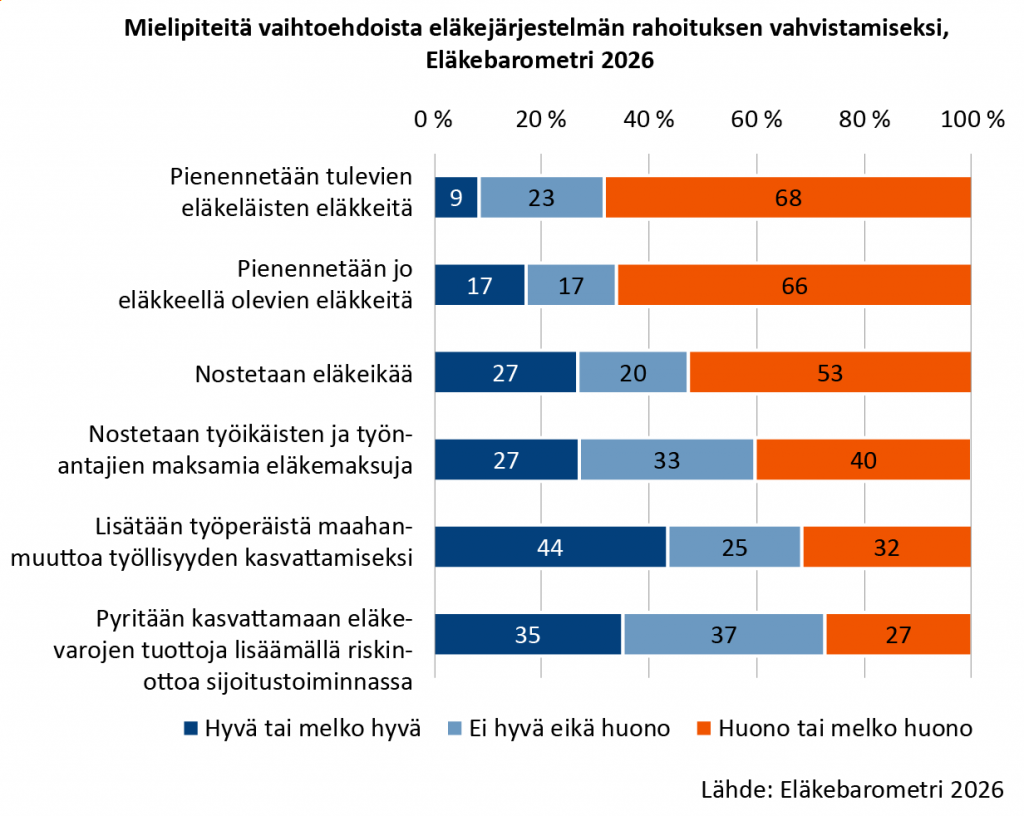 Kuvio esittää mielipiteitä eri keinoista vahvistaa eläkejärjestelmän rahoitusta (Eläkebarometri 2026). Eläkkeiden heikentämistä vastustetaan selvästi: tulevien eläkkeiden leikkaamista pitää huonona 68 prosenttia ja nykyisten eläkkeiden leikkaamista 66 prosenttia vastaajista. Eläkeiän nostamista pitää huonona 53 prosenttia. Eläkemaksujen nostoon suhtaudutaan jakautuneesti. Työperäisen maahanmuuton lisäämistä kannattaa 44 prosenttia, ja riskinoton lisäämistä sijoituksissa 35 prosenttia, mutta näissä mielipiteet jakautuvat.