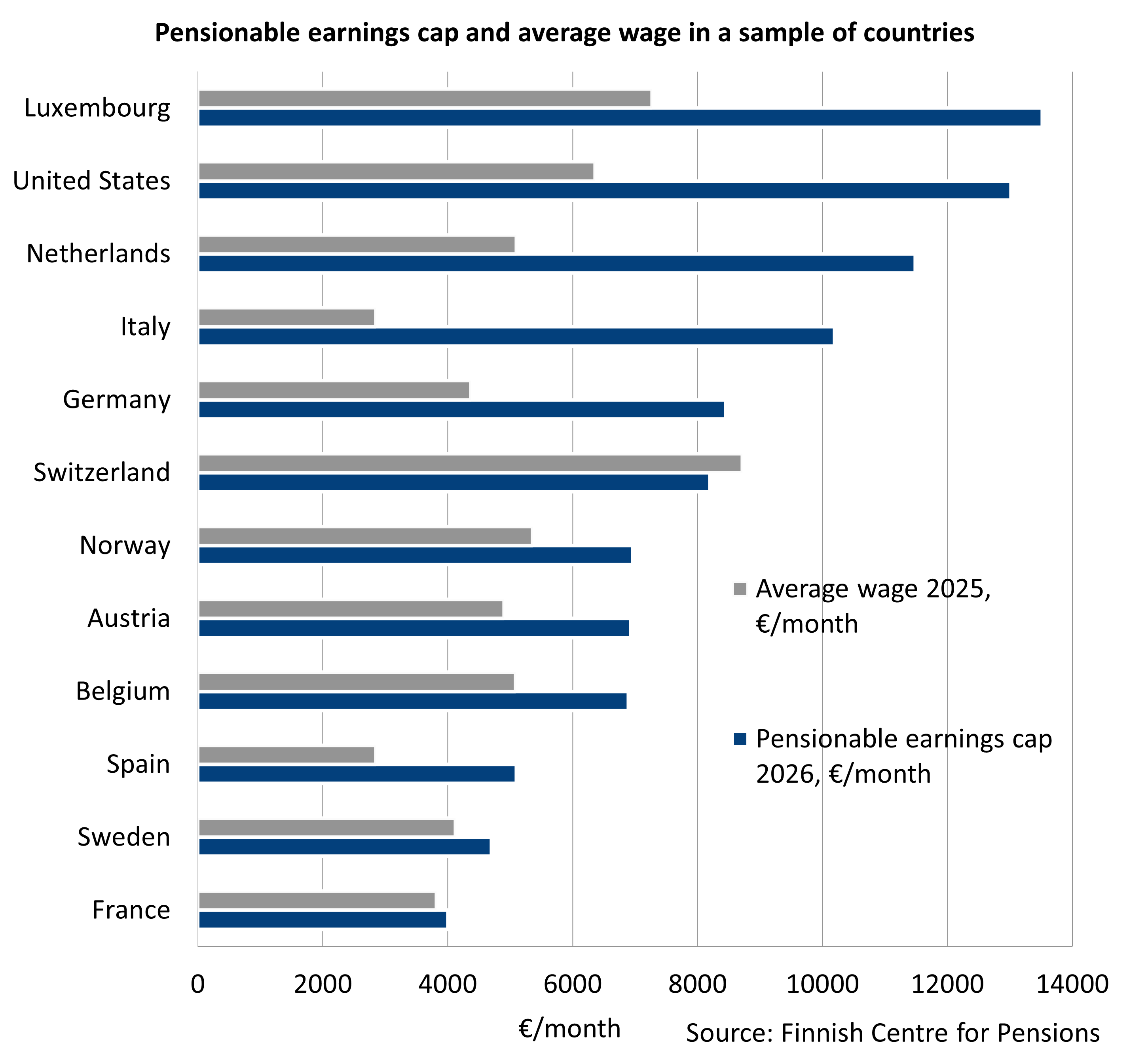Clustered bar chart comparing pension salary cap 2026 (€/month) with average wage 2025 (€/month) across 12 countries. Highest cap is Luxembourg at €13,519/month and lowest is France at €4,005/month; in most countries the cap is set at around 1-2 times the average wage.