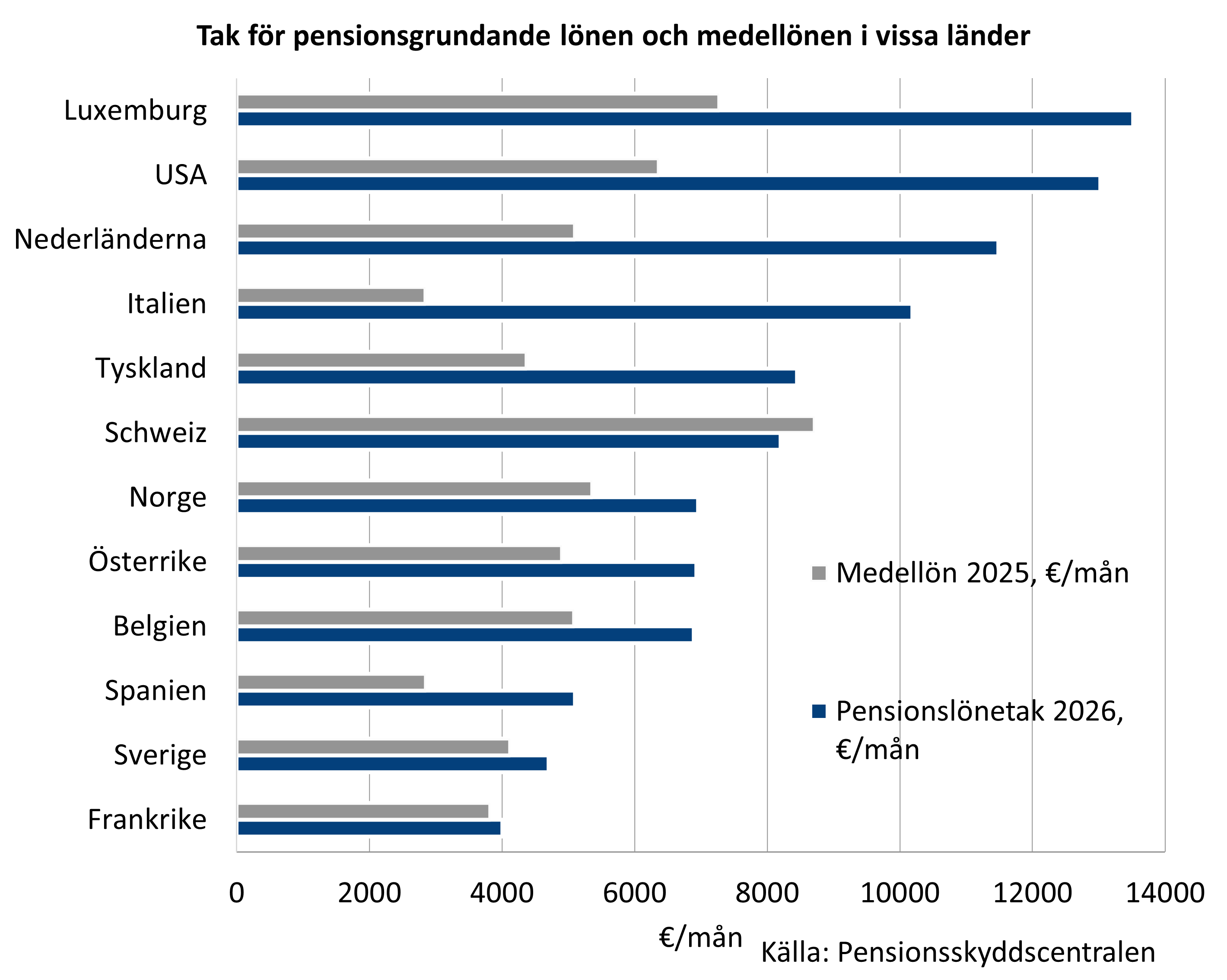 Stapeldiagram som jämför pensionslönetak 2026 (€/mån) och genomsnittslön 2025 (€/mån) i 12 länder. Högst tak i Luxemburg 13 519 €/mån och lägst i Frankrike 4 005 €/mån; i de flesta länder ligger taket ca 1–2 gånger så högt som medellön