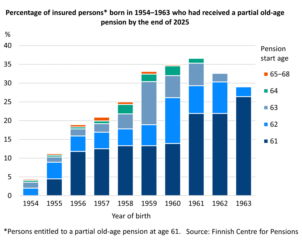 The bar chart shows the proportion of insured persons born between 1954 and 1963 who had taken out a partial old-age pension by the end of 2025. The proportion grows in younger age groups and is the largetst among those born in 1963. Most pensions have started at age 61 or 62.