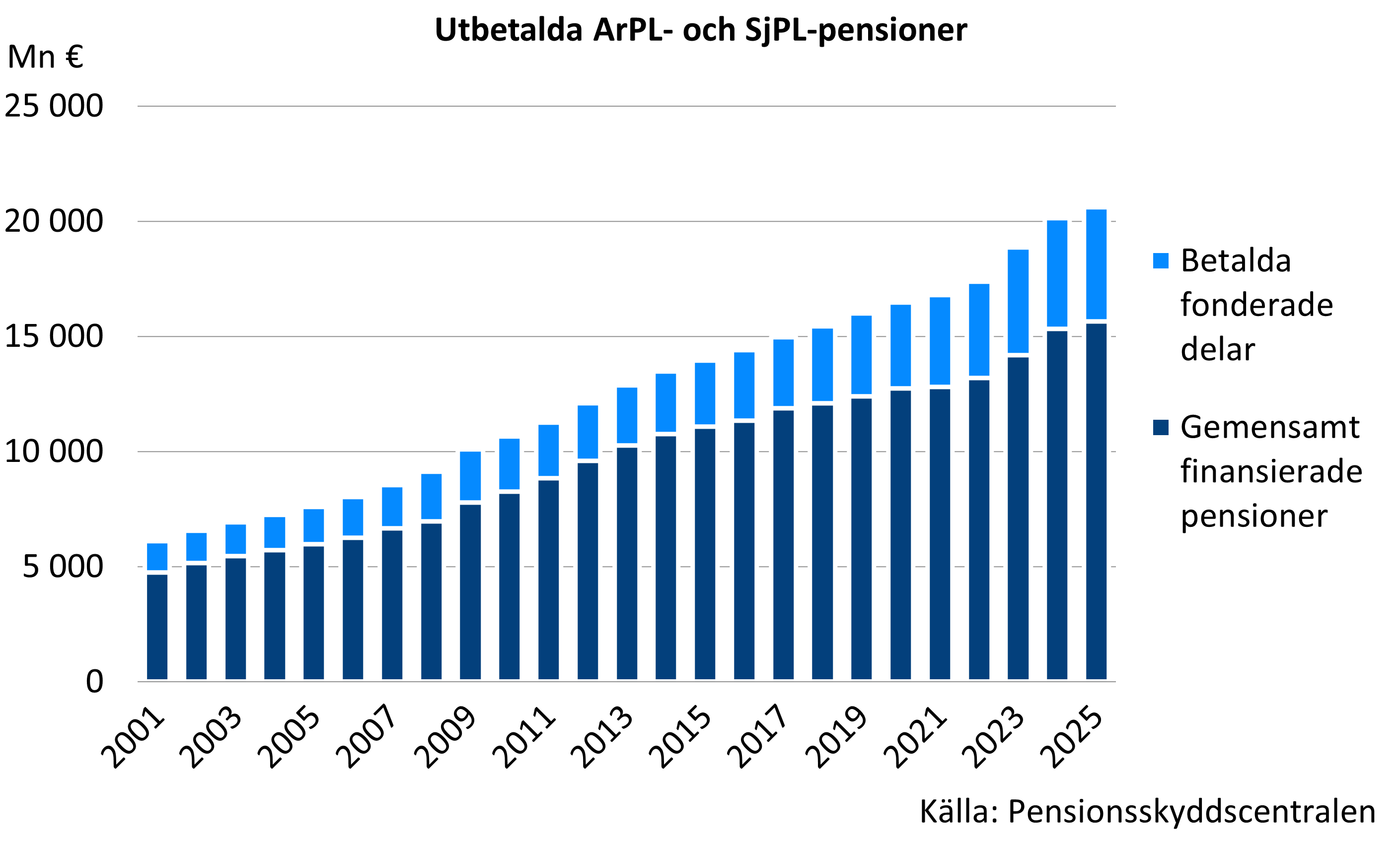 ArPL- och SjPL-pensionsutgiften fördelad enligt finansieringssätt. ArPL-och SjPL-pensionsutgifterna har från år 2001 till år 2024 ökat från 6 miljarder till 20 miljarder euro. Andelen pensionsutgifter som ska finansieras gemensamt har varierat mellan 75-80 %.