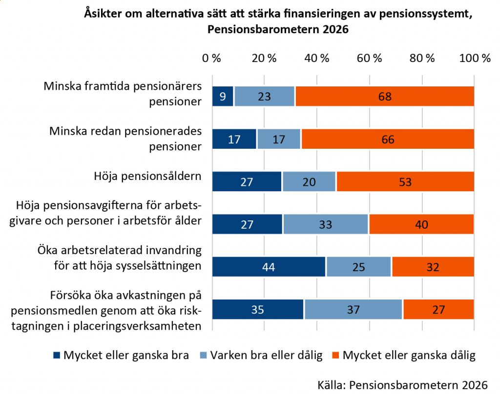 Figuren presenterar åsikter om olika sätt att stärka finansieringen av pensionssystemet (Pensionsbarometern 2026). Det finns ett tydligt motstånd mot att försvaga pensionerna: 68 procent anser att nedskärningar av framtida pensioner är ett dåligt alternativ och 66 procent att nedskärningar av nuvarande pensioner är ett dåligt alternativ. Höjd pensionsålder är ett dåligt alternativ enligt 53 procent. Åsikterna om höjning av pensionsavgifterna går isär. Ökad arbetsrelaterad invandring stöds av 44 procent och ökad risktagning i placeringar av 35 procent, men åsikterna är delade.