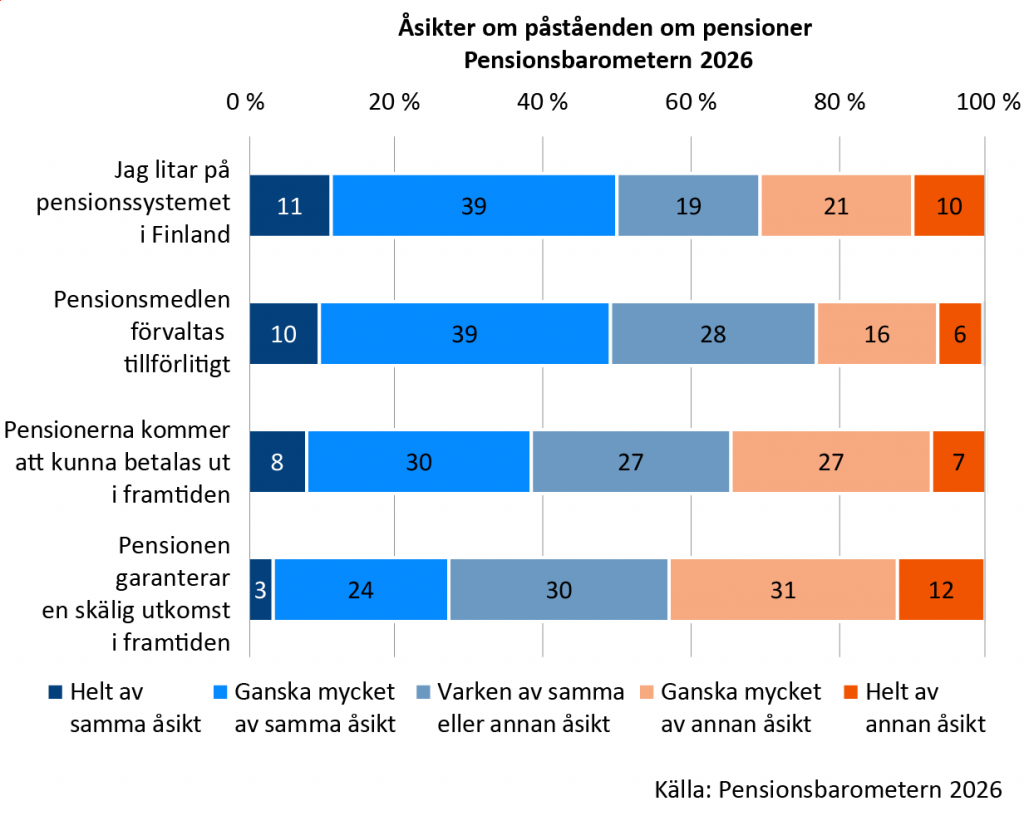Diagrammet visar åsikter om påståendena om pensionsskyddet (Pensionsbarometern 2026). Finländarna litar på pensionerna enligt följande: 50 procent håller med, 31 procent håller inte med. Majoriteten anser att förvaltningen av pensionstillgångarna är tillförlitlig: 49 procent håller med. Hur pensionerna kommer att räcka till i framtiden delar åsikterna: 38 procent tror och 34 procent tvivlar på att pensionerna kommer att kunna betalas, medan 27 procent tror och 43 procent tvivlar på en skälig utkomst.