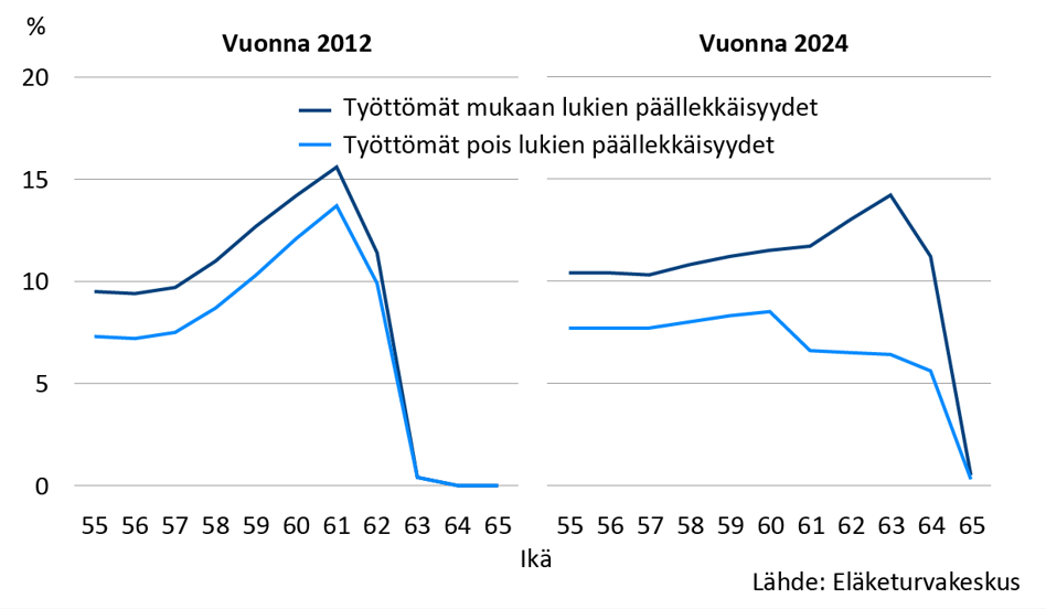 Kaksi viivakaaviota vertailee vuosia 2012 ja 2024. Ne kuvaavat 55–65-vuotiaiden työttömien osuutta, kun päällekkäiset työmarkkina-asemat huomioidaan ja jätetään pois. Osuudet kasvavat iän myötä noin 61–63 ikävuoteen asti kummassakin vuodessa, mutta vuonna 2024 päällekkäisyydet korostuvat erityisesti 61–64-vuotiailla. 63–65-vuotiailla osuudet laskevat jyrkästi lähes nollaan.