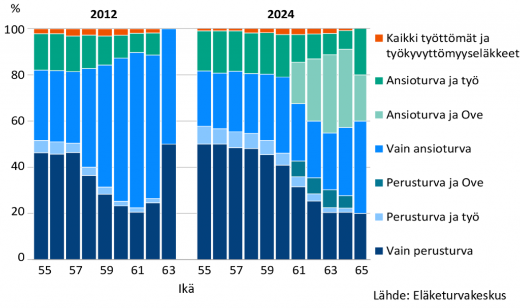 Pinotut pylväskaaviot vertaavat 55–65-vuotiaiden työttömien etuuslajeja vuosina 2012 ja 2024. 55–59-vuotiailla korostuu perusturva, kun taas vanhemmissa ikäryhmissä ansiosidonnaisen osuus kasvaa. Vuonna 2024 yhdistelmät, joissa ansioturva yhdistyy työhön tai osittaiseen eläkkeeseen, yleistyvät erityisesti yli 60-vuotiailla.