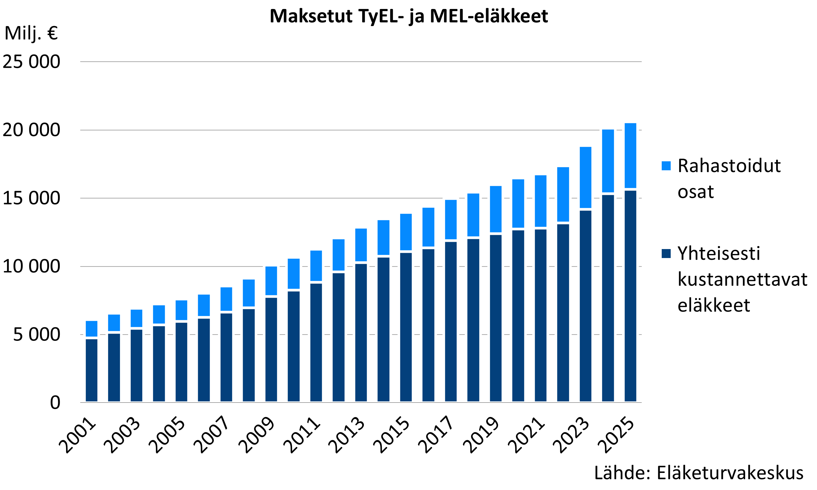 TyEL-MEL-eläkemeno on vuodesta 2001 vuoteen 2024 kasvanut 6 miljardista 20 miljardiin euroon. Yhteisesti kustannettavien eläkkeiden osuus eläkemenosta on vaihdellut 75-80 % välillä. Vuonna 2024 yhteisesti kustannettavien eläkkeiden osuus eläkemenosta oli noin 15 miljardia eli 76 %.