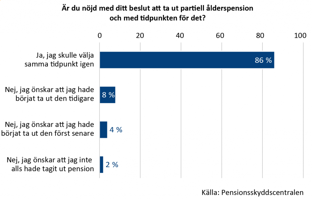 Åttiosex procent av dem som tagit ut partiell ålderspension var nöjda med den tidpunkt då de börjat ta ut pension och skulle välja samma tidpunkt igen. Fjorton procent önskar att de hade börjat ta ut pensionen tidigare eller senare eller inte tagit ut pensionen alls.