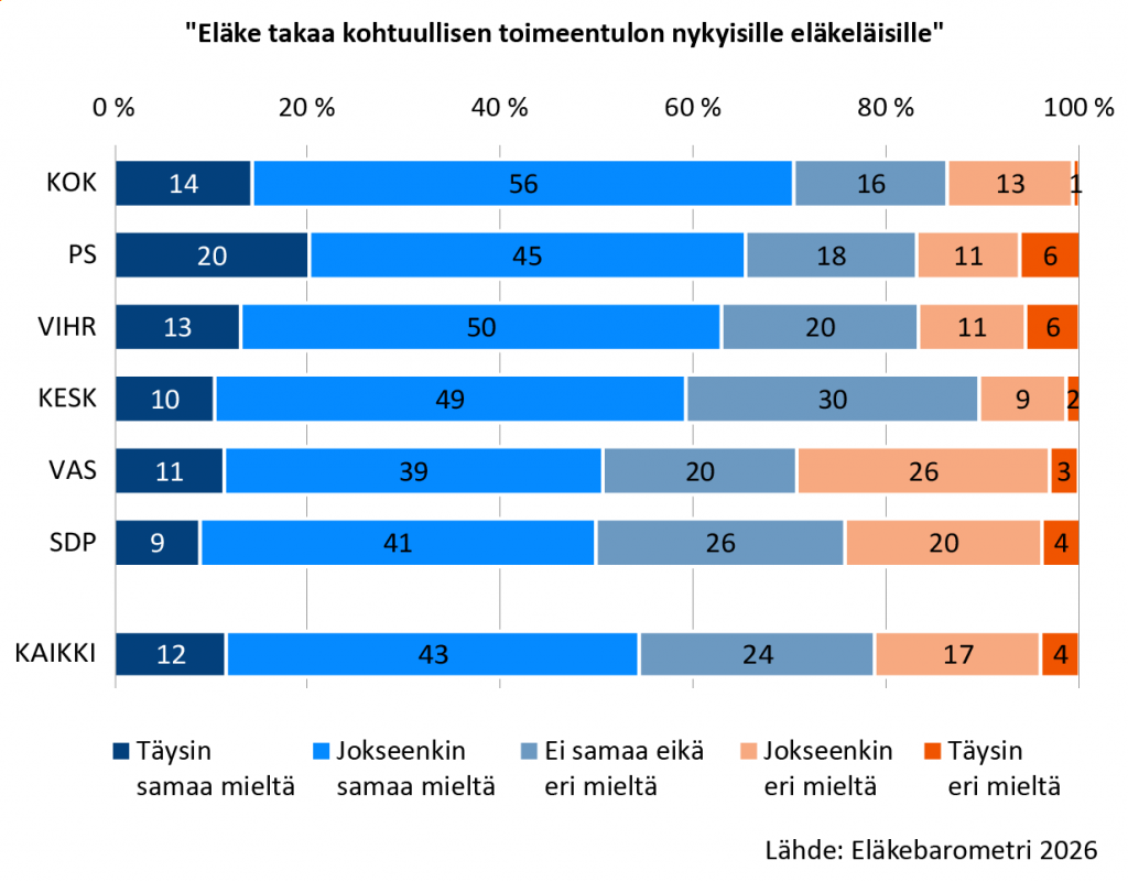 Kaksi kolmasosaa kokoomuksen, perussuomalaisten, vihreiden ja keskustan kannattajista arvioi, että eläke takaa nykyisille eläkeläisille kohtuullisen toimeentulon, kun taas SDP:n ja vasemmistoliiton kannattajista noin puolet on samaa mieltä.