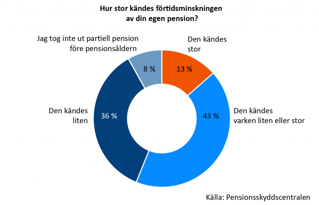 Fyrtiotre procent av dem som tagit ut partiell ålderspension ansåg att förtidsminskningens storlek var neutral, varken lite eller stor. Trettiosex procent ansåg att förtidsminskningen var liten, tretton procent att den var stor. Åtta procent hade inte tagit ut partiell ålderspension före pensionsåldern.
