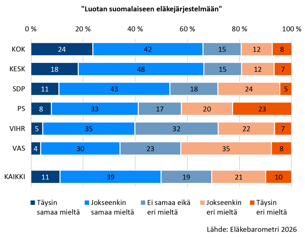 Luottamus suomalaiseen eläkejärjestelmään on vahvinta kokoomuksen ja keskustan kannattajien keskuudessa ja heikointa perussuomalaisten kannattajilla, kun koko väestöstä puolet ilmaisee luottavansa järjestelmään.