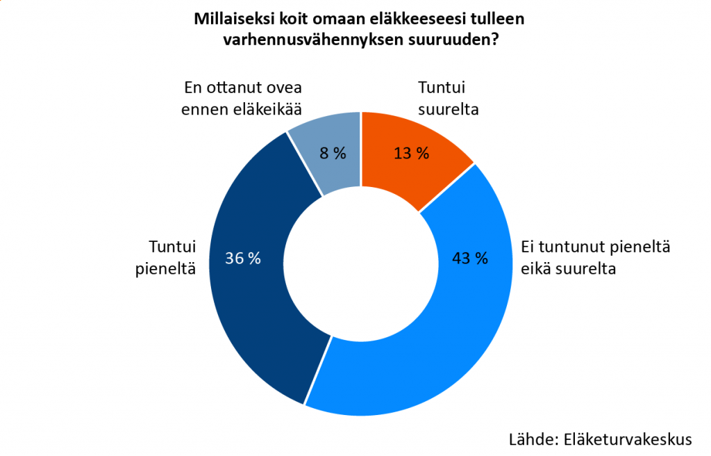 Osittaisen vanhuuseläkkeen ottaneista 43 prosenttia koki eläkkeeseen tulevan varhennusvähennyksen määrän neutraaliksi, ei pieneksi eikä suureksi. Puolestaan 36 prosenttia piti varhennusvähennystä pienenä, 13 prosenttia suurena ja 8 prosenttia ei ollut ottanut osittaista vanhuuseläkettä ennen eläkeikää.