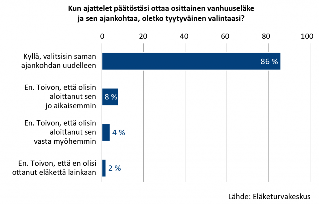 Osittaista vanhuuseläkettä ottaneista 86 prosenttia on tyytyväisiä valitsemaansa aloitusajankohtaan ja valitsisi sen uudelleen. Puolestaan 14 prosenttia olisi toivonut aloittaneensa eläkkeen aiemmin, myöhemmin tai jättäneensä sen kokonaan ottamatta.