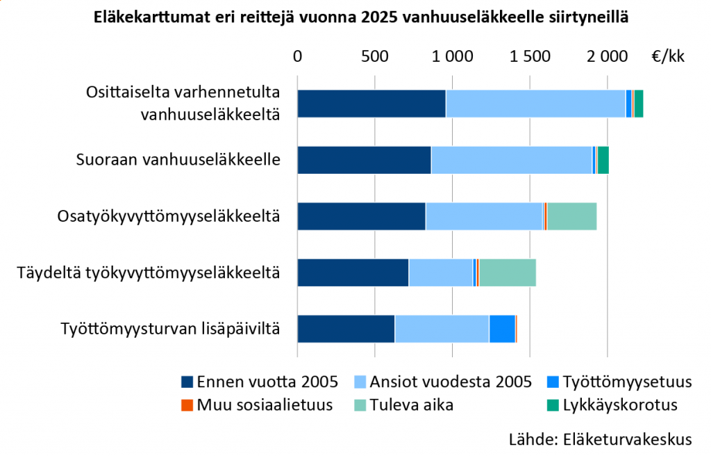 Kaavio vanhuuseläkkeiden määrästä ja karttuman rakenteesta eri siirtymäreiteillä vuonna 2025. Suurin keskieläke, 2 234 euroa kuukaudessa, oli osittaiselta varhennetulta vanhuuseläkkeeltä siirtyneillä. Työttömyysturvan lisäpäiviltä siirtyneiden keskieläke oli pienin, 1 419 euroa.