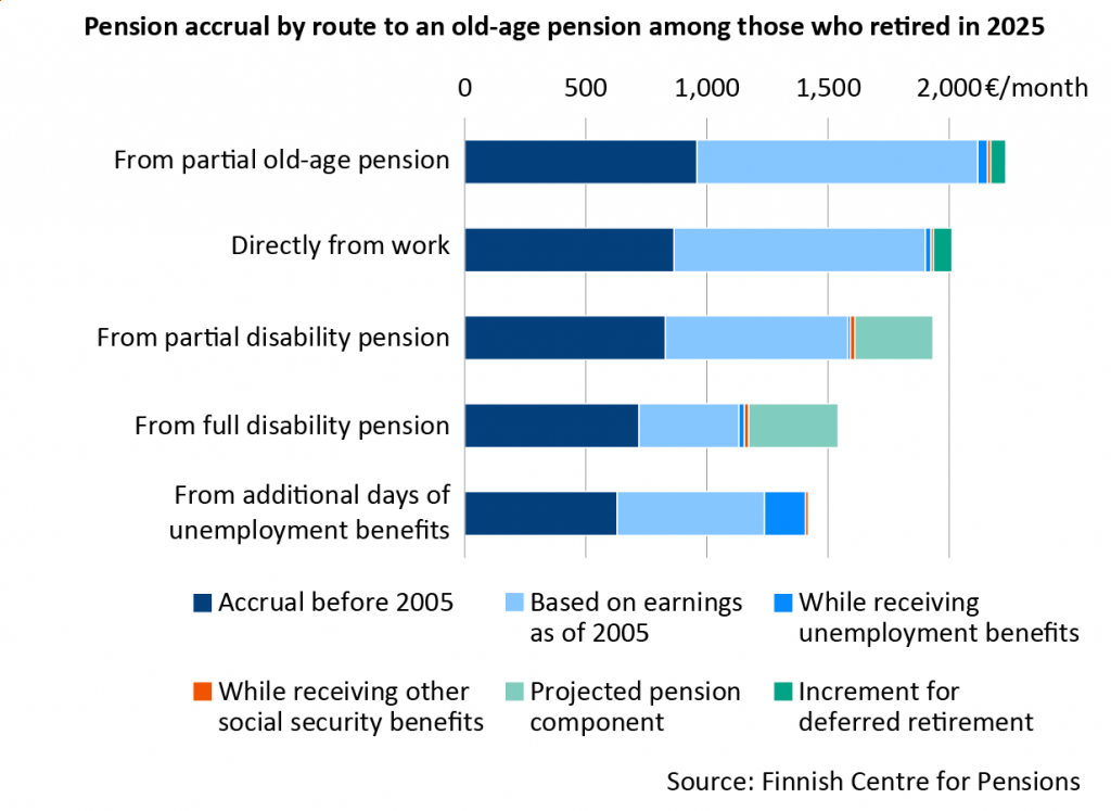 Chart showing the amount and composition of accrued old-age pensions by route to retirement in 2025. Those who retired on a full old-age pension from a partial old-age pension had the highest average pension, at 2,234 euros per month. Those who retired on a full old-age pension from additional days of unemployment allowance had the lowest average pension, at 1,419 euros per month.