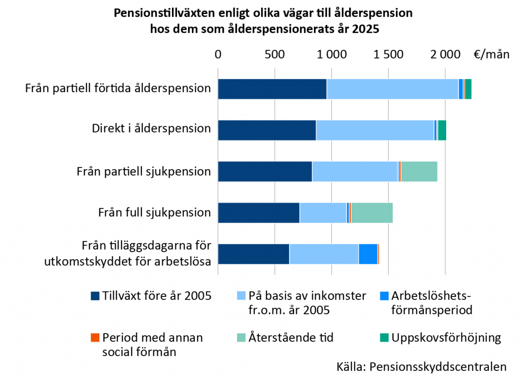 Diagram över ålderspensionernas belopp och strukturen av tillväxten enligt olika vägar till pension år 2025. Den största medelpensionen, 2 234 euro i månaden, hade de som ålderspensionerades efter partiell förtida ålderspension. Genomsnittspensionen för dem som ålderspensionerades efter tilläggsdagarna för utkomstskyddet för arbetslösa var minst, 1 419 euro.