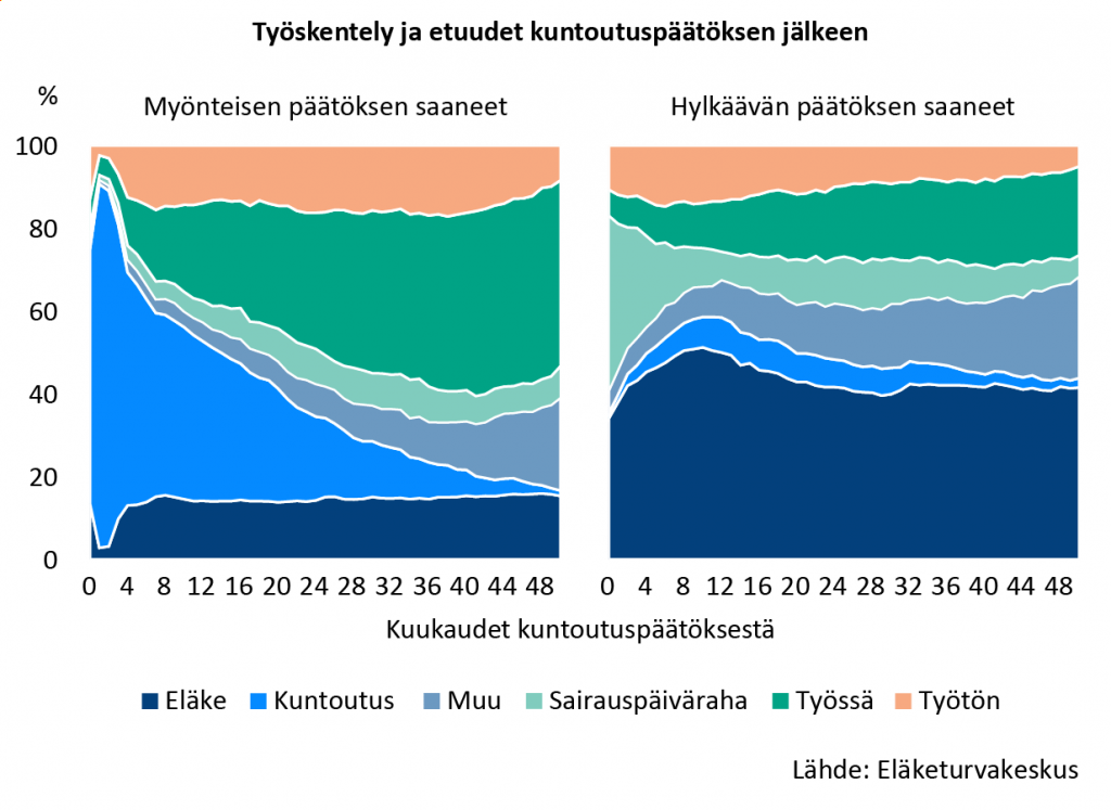 Työskentely ja etuudet kuntoutuspäätöksen jälkeen.